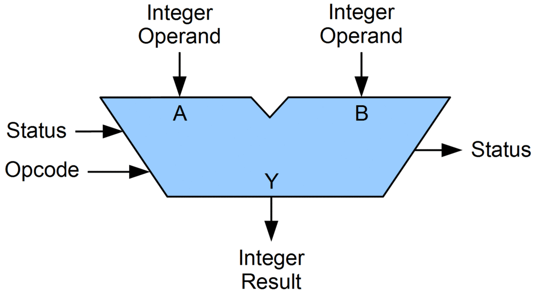 Arithmetic logic unit - Wikipedia