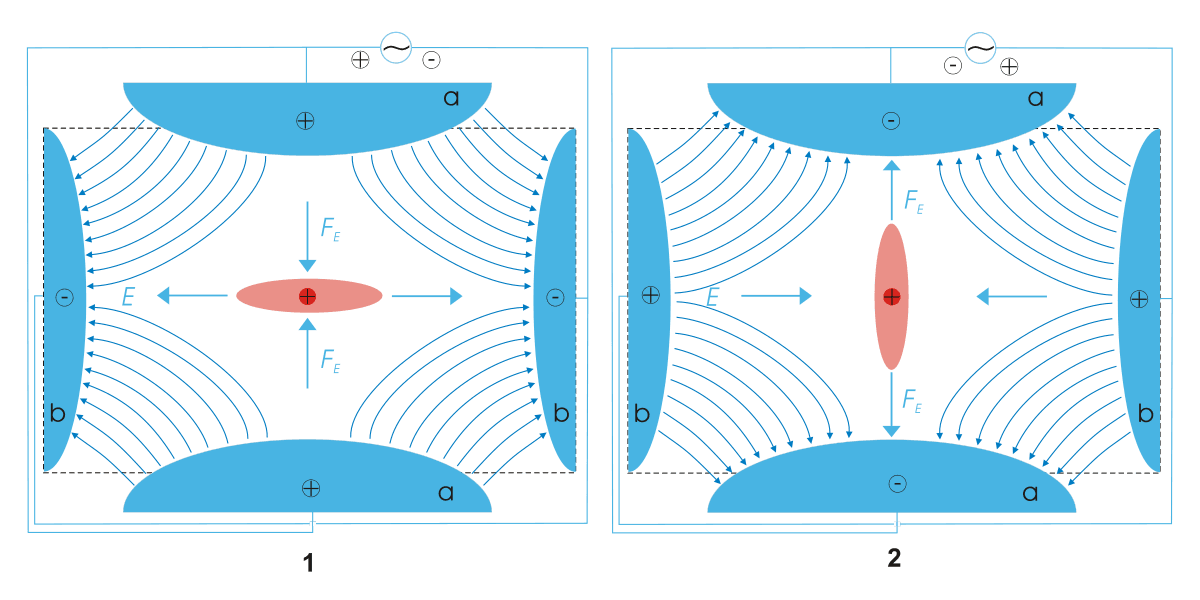 Quadrupole ion trap - Wikipedia