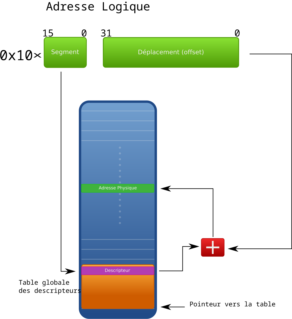 Global Descriptor Table — Wikipédia