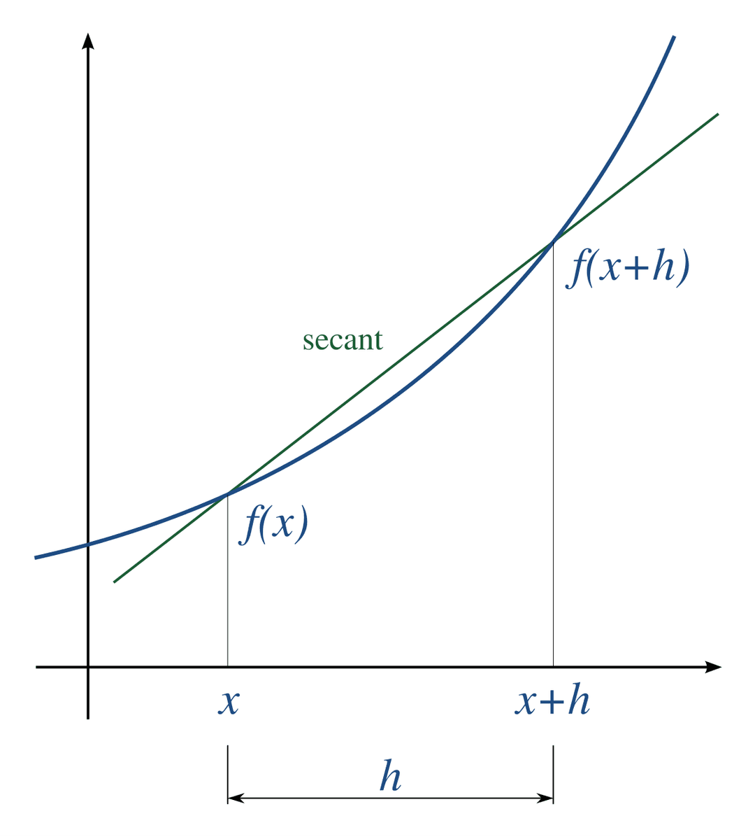 Numerical differentiation - Wikipedia