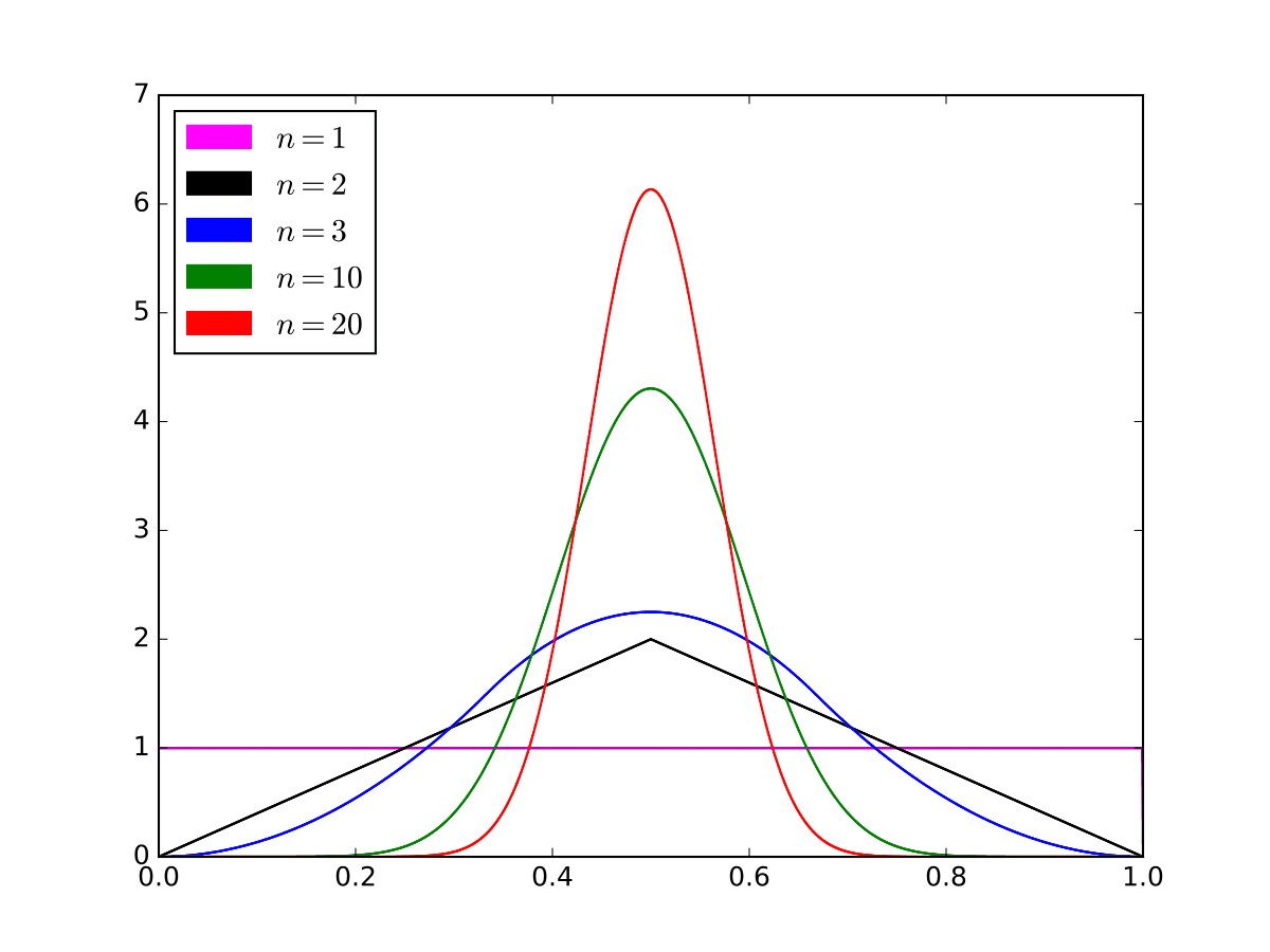 Bates distribution - Wikipedia