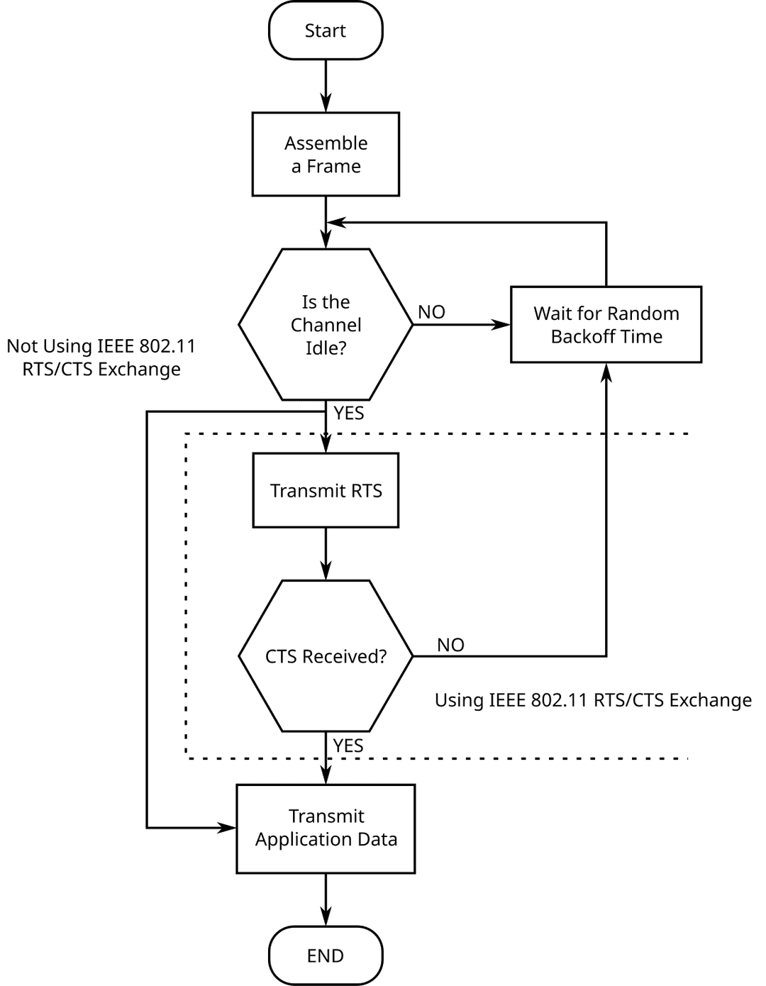 Carrier-sense multiple access with collision avoidance - Wikipedia