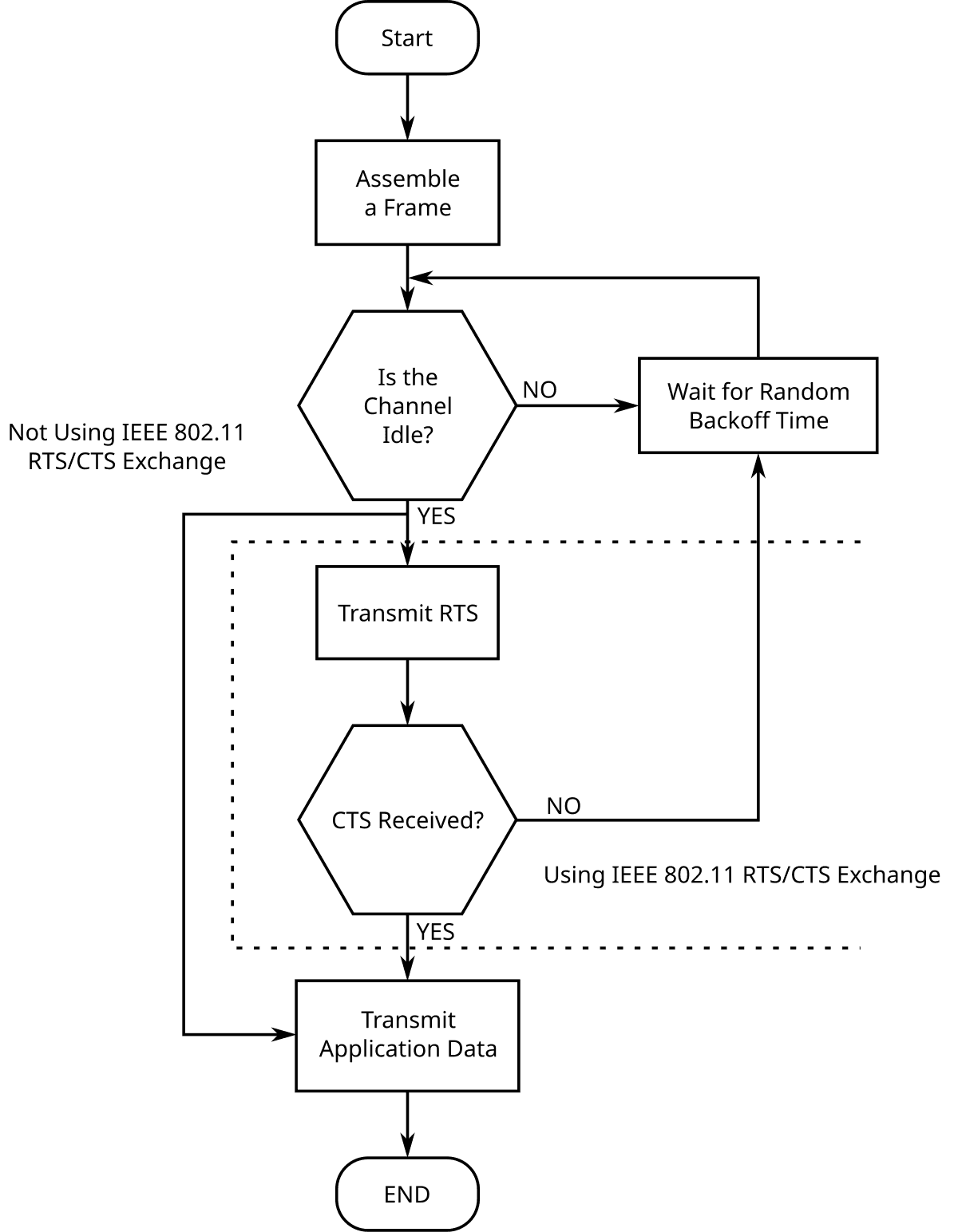 Carrier-sense multiple access with collision avoidance - Wikipedia