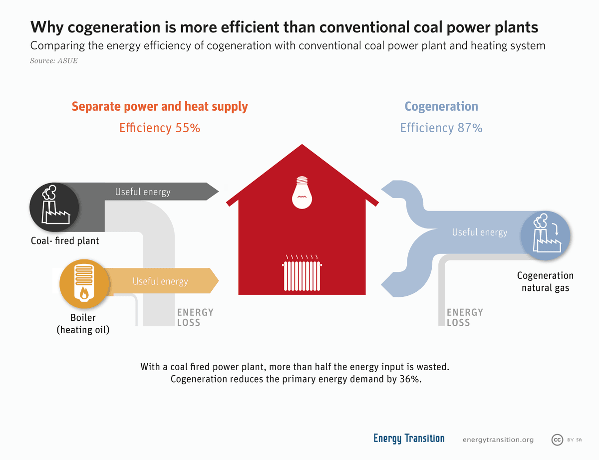 Cogeneration - Wikipedia