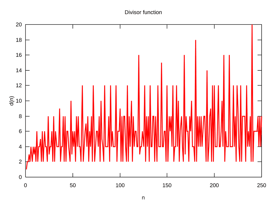 Divisor function - Wikipedia