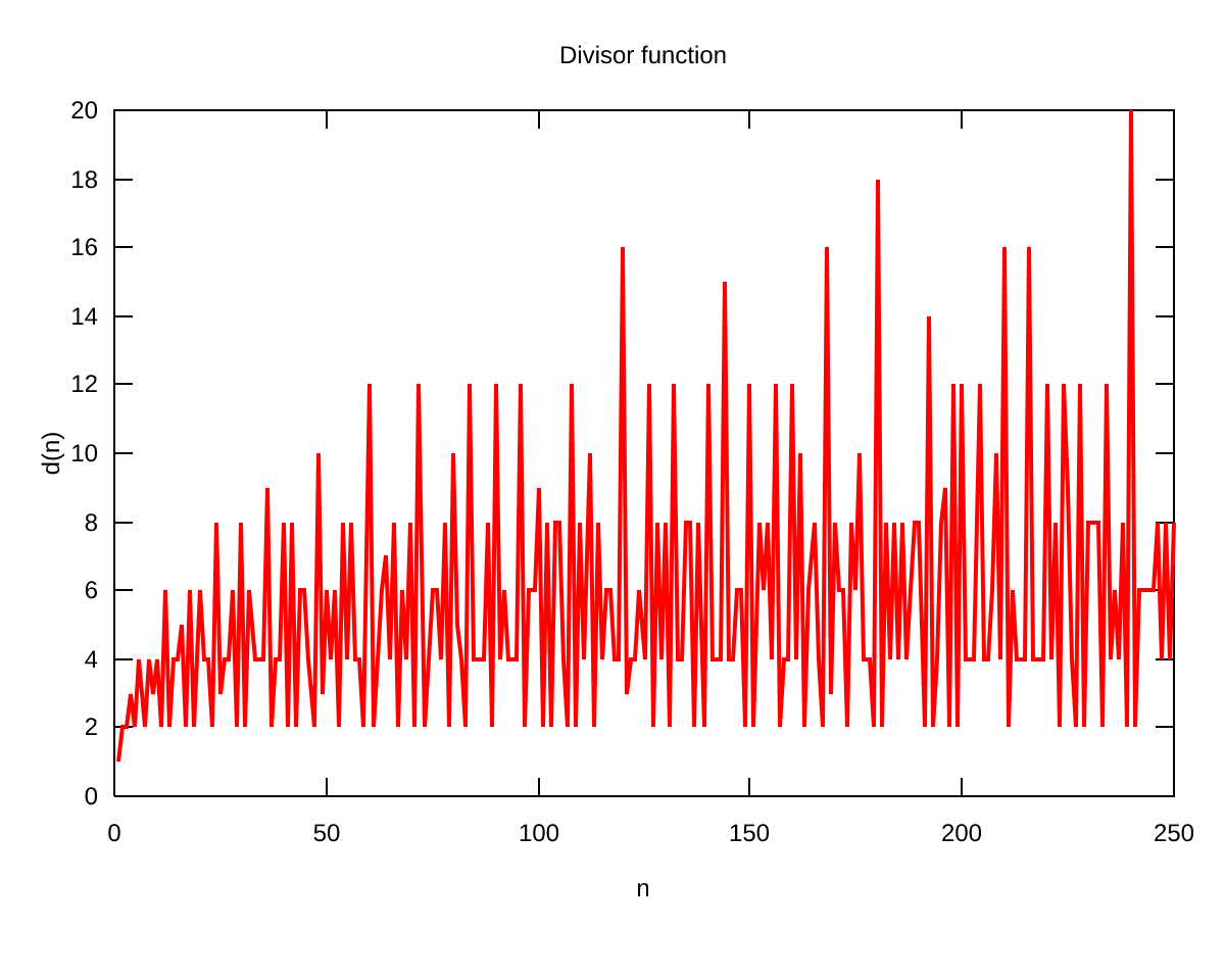 Divisor function - Wikipedia