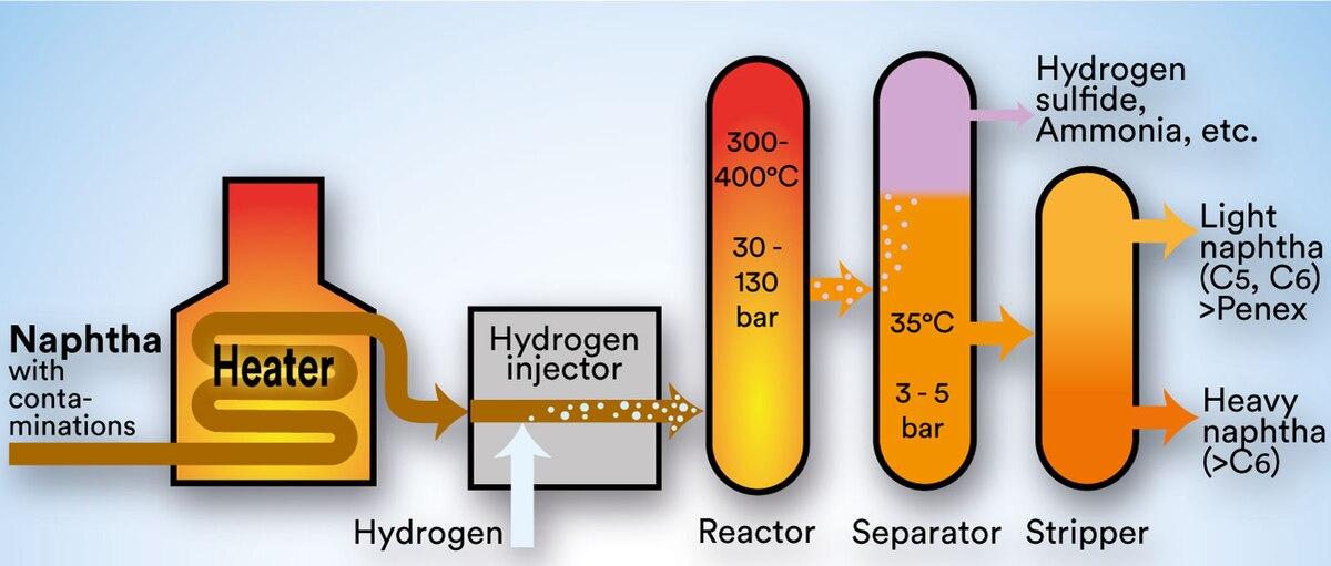 Hydrodesulfurization - Wikipedia