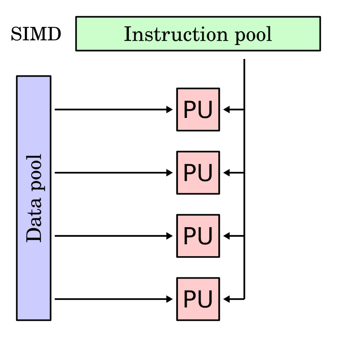 Single instruction multiple data — Wikipédia