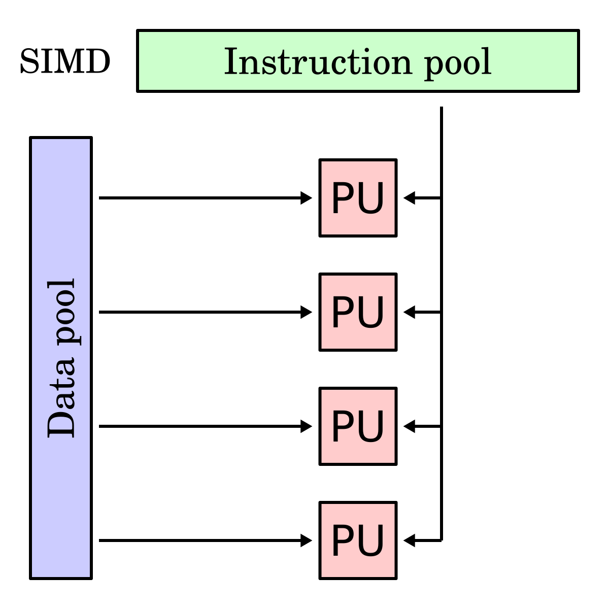 Single instruction multiple data — Wikipédia