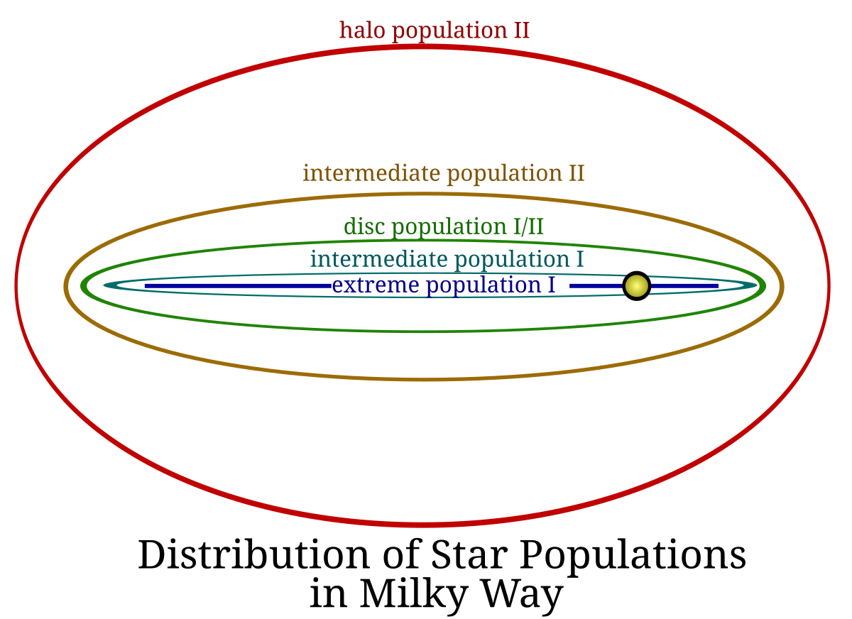 Population stellaire — Wikipédia