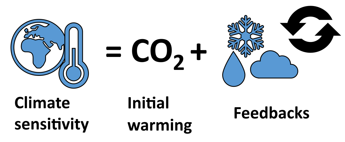 Climate sensitivity - Wikipedia