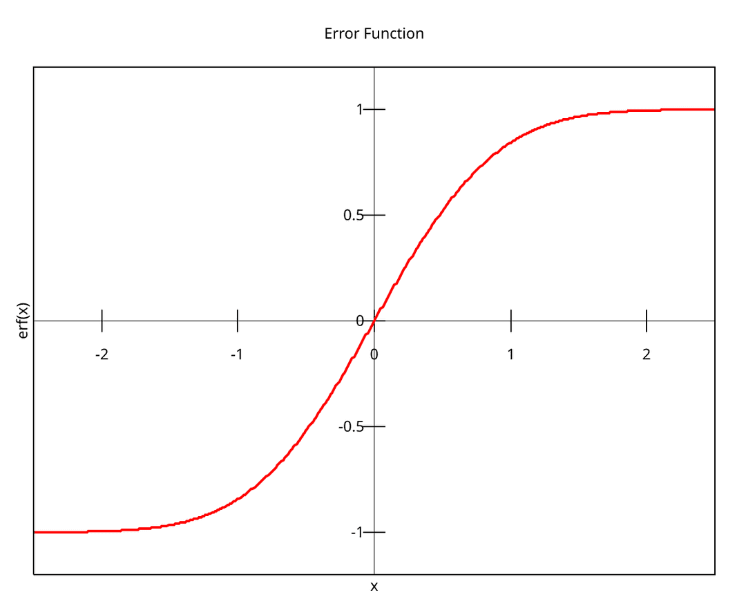 Fonction d'erreur — Wikipédia