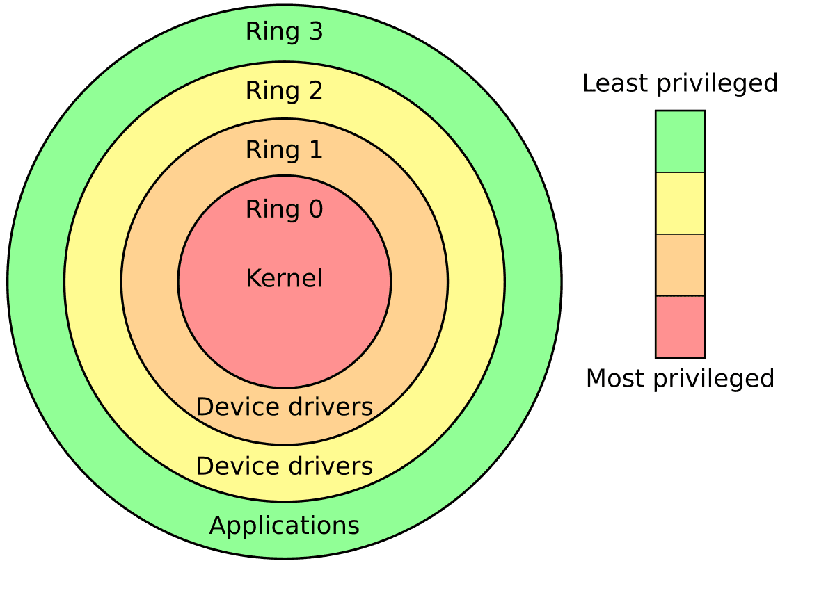 Protection ring - Wikipedia