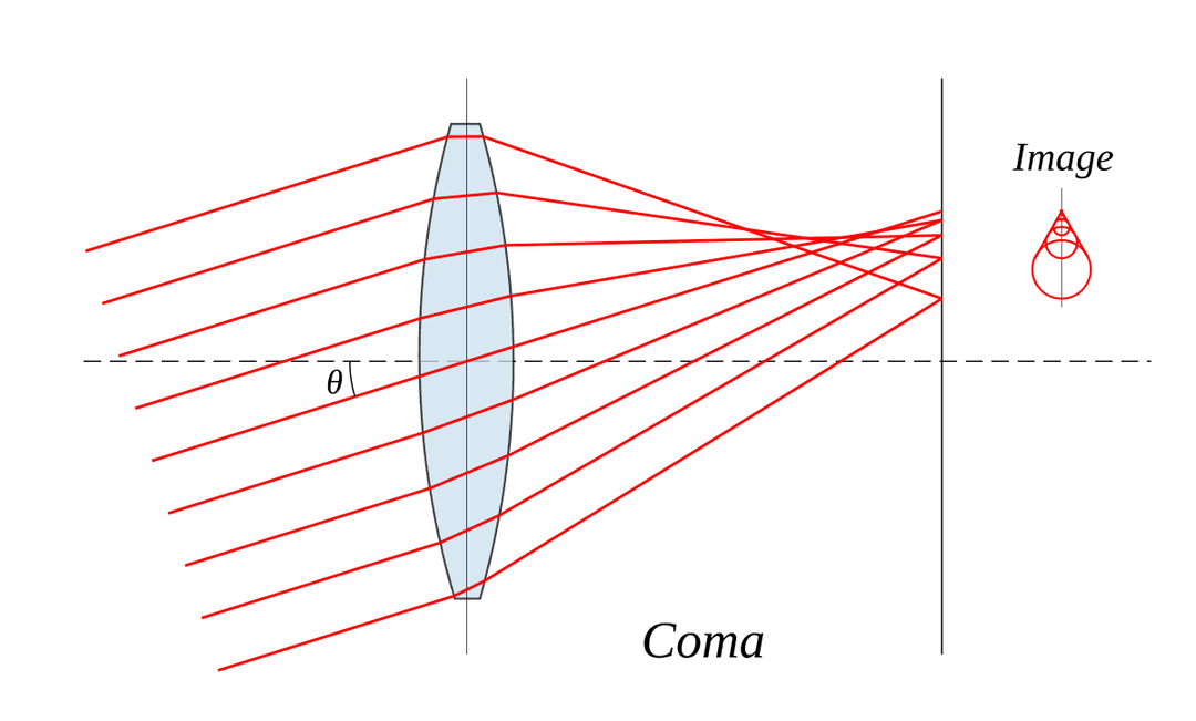 Coma (optique) — Wikipédia