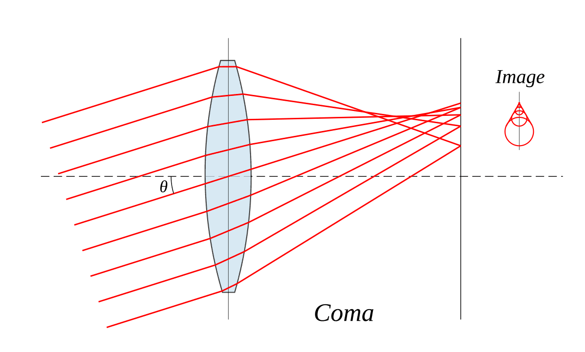 Coma (optique) — Wikipédia