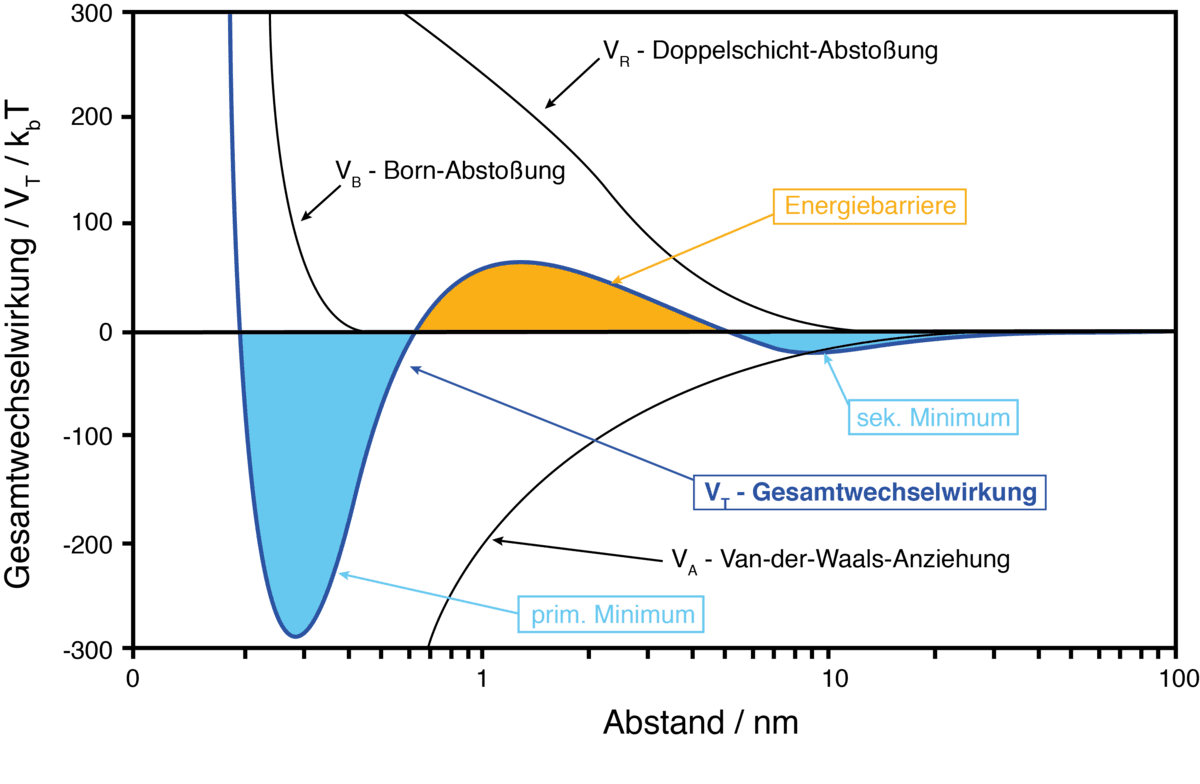 DLVO theory - Wikipedia