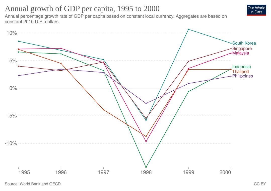 1997 Asian financial crisis - Wikipedia