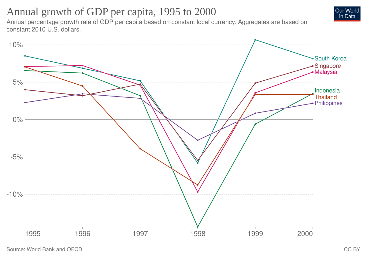 1997 Asian financial crisis - Wikipedia