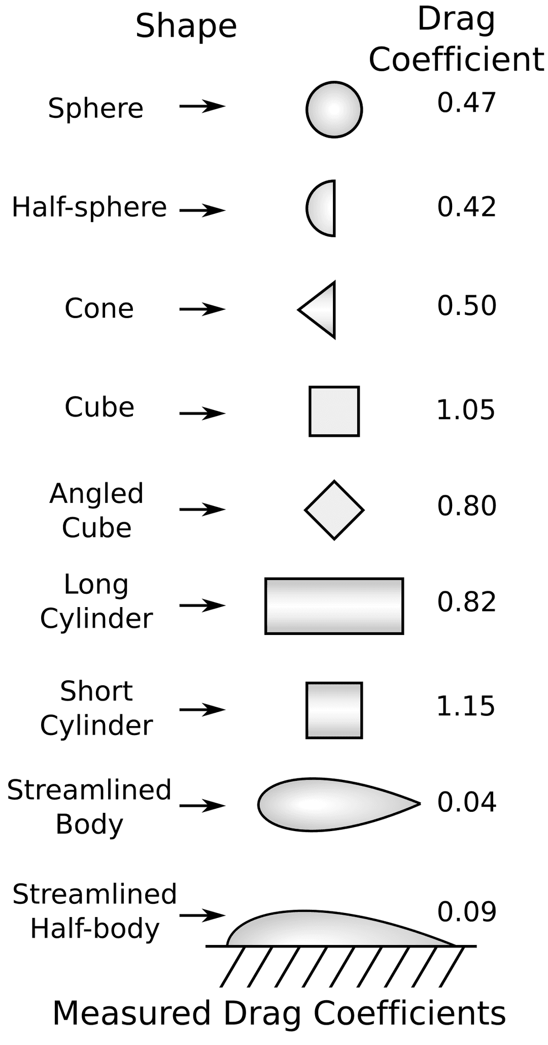 Drag coefficient - Wikipedia