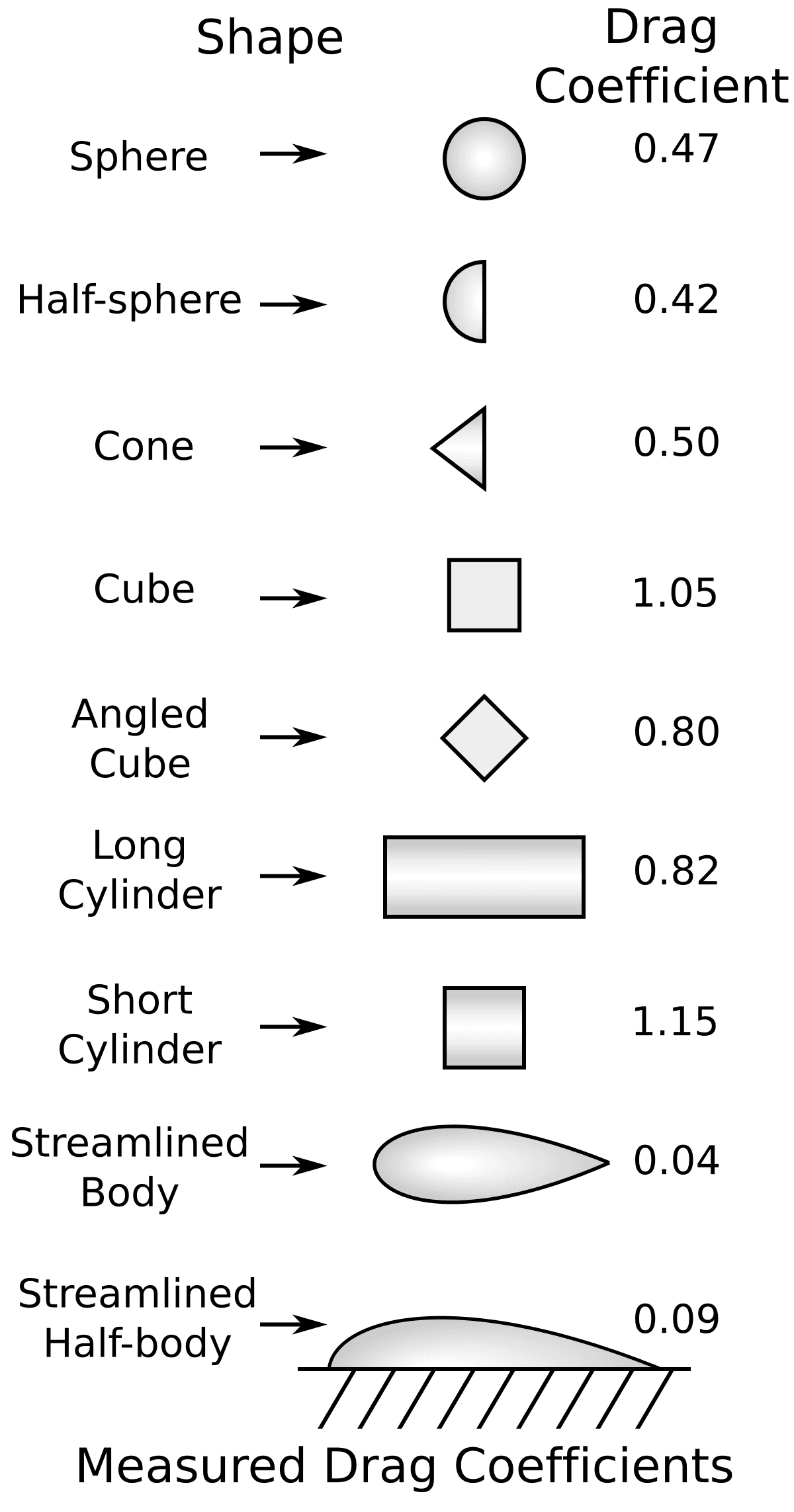 Drag coefficient - Wikipedia