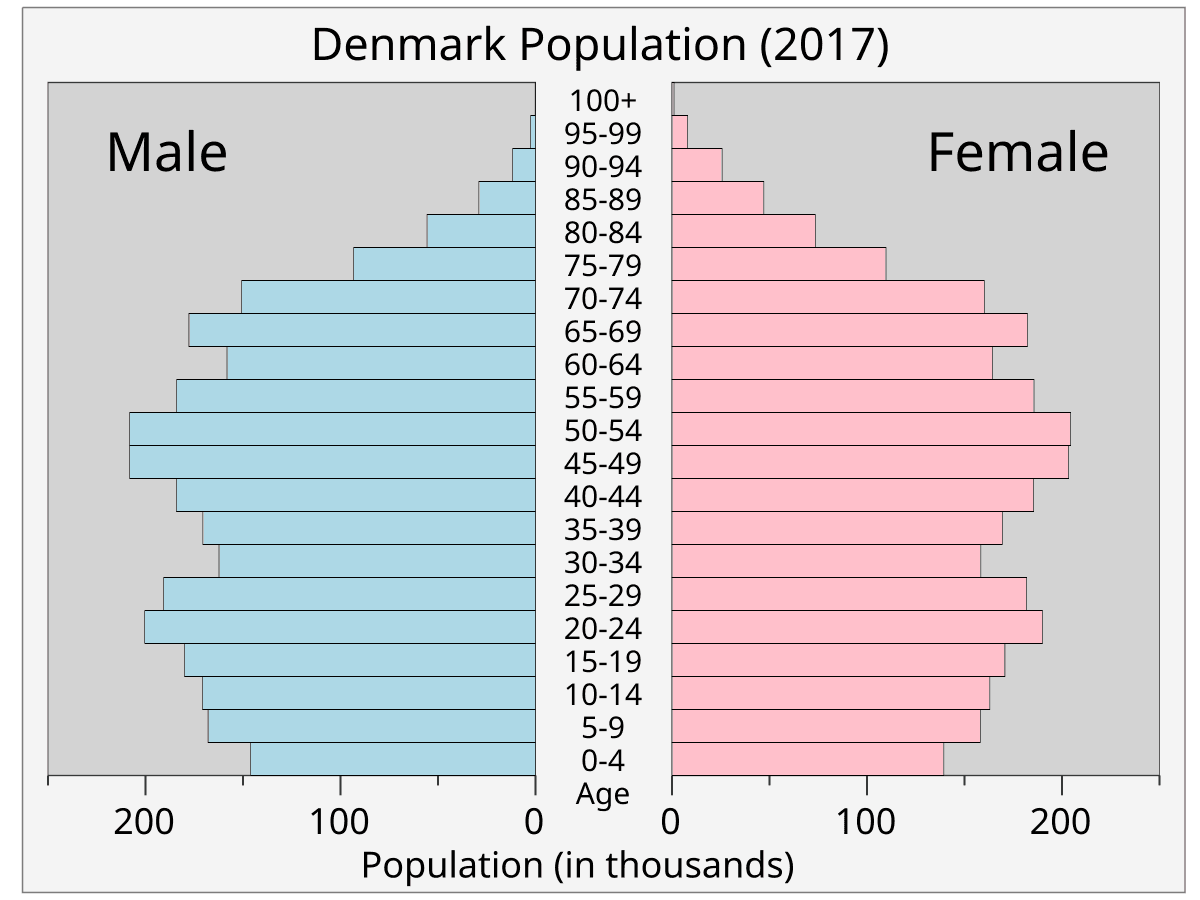 Démographie du Danemark — Wikipédia