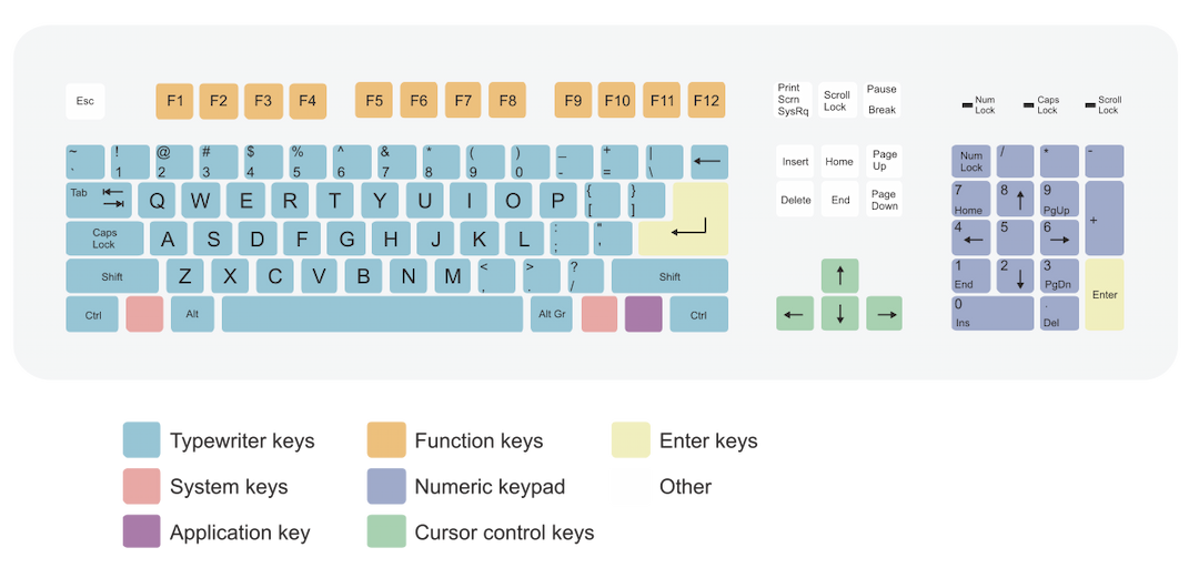 Keyboard layout - Wikipedia