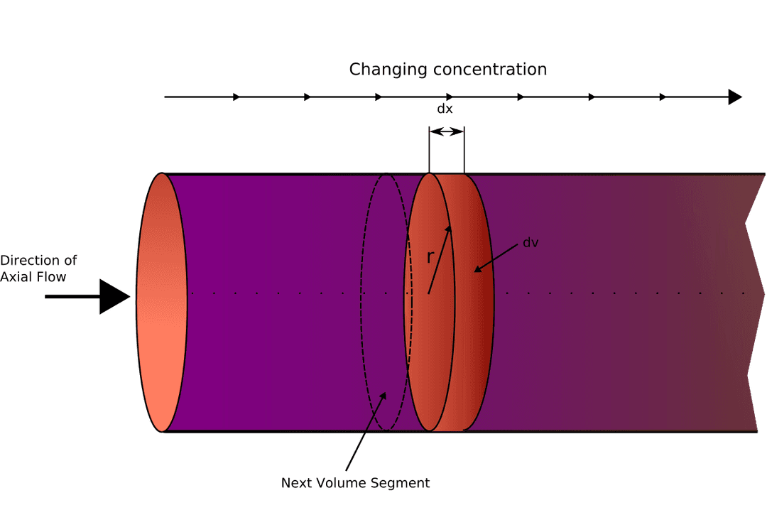 Plug flow reactor model - Wikipedia