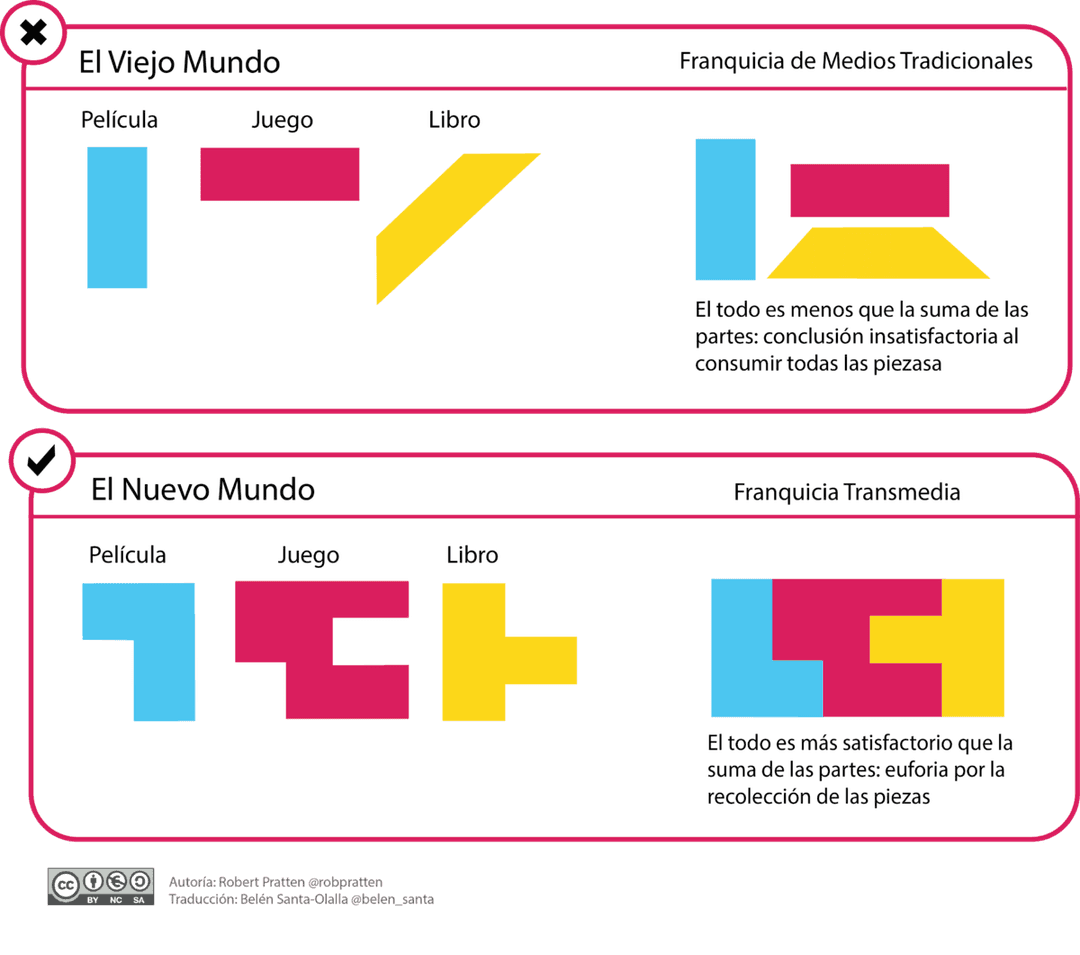 Transmédialité — Wikipédia