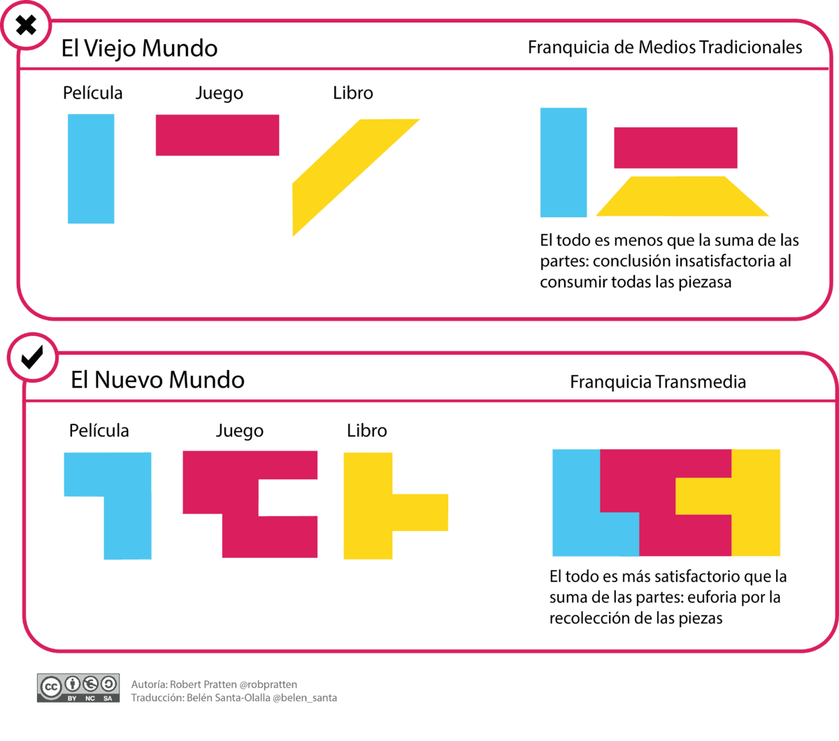 Transmédialité — Wikipédia