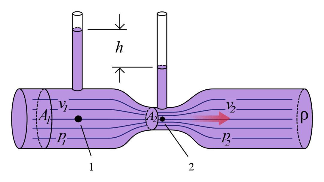 Venturi effect - Wikipedia