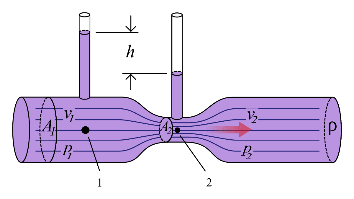 Venturi effect - Wikipedia