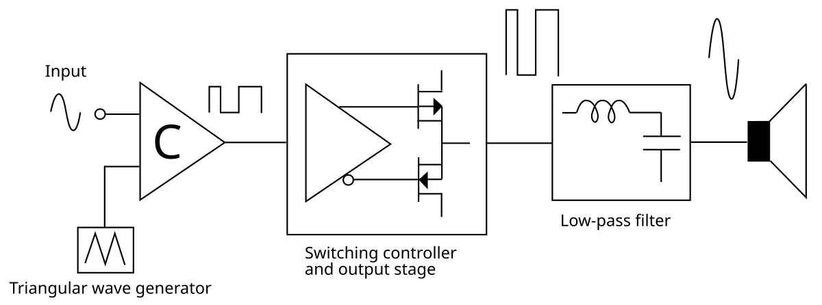 Class-D amplifier - Wikipedia