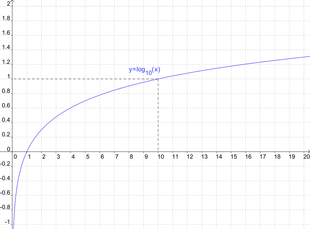 Logarithme décimal — Wikipédia