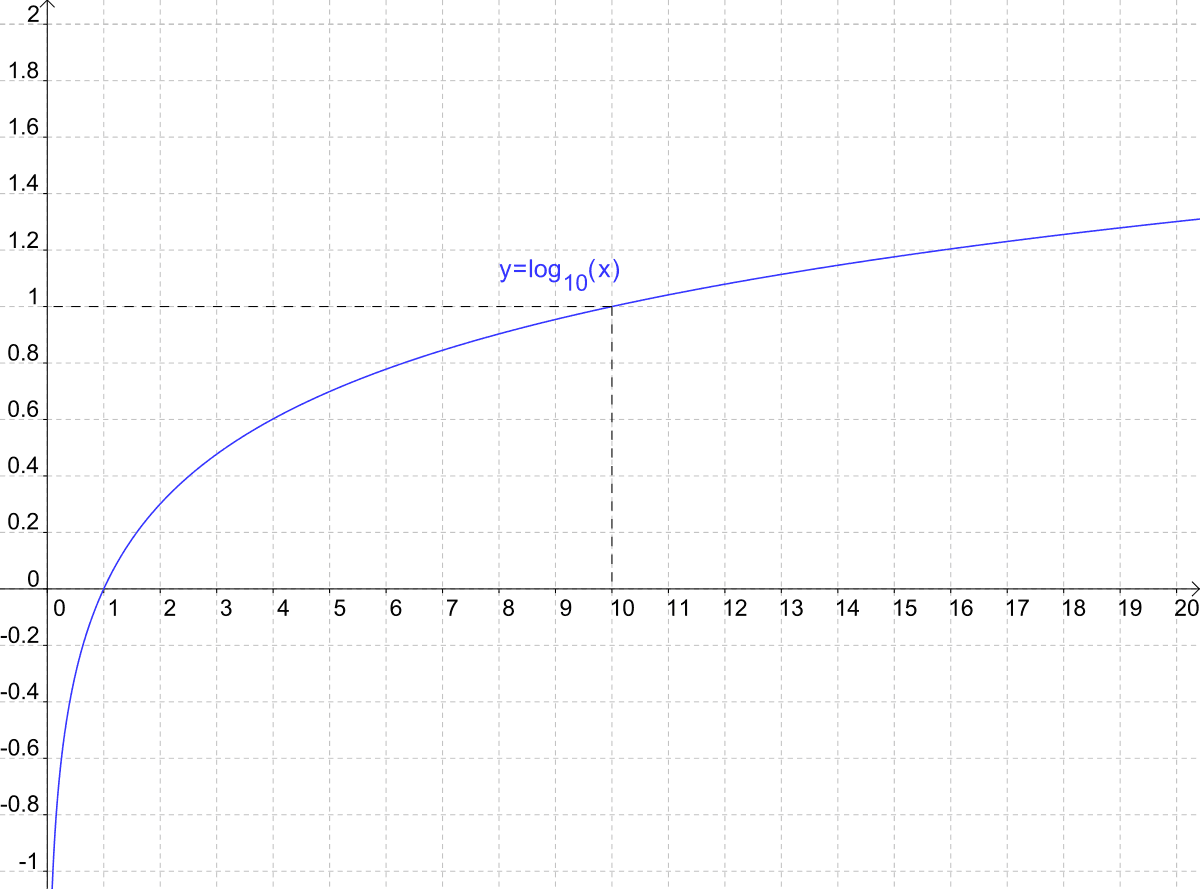 Logarithme décimal — Wikipédia