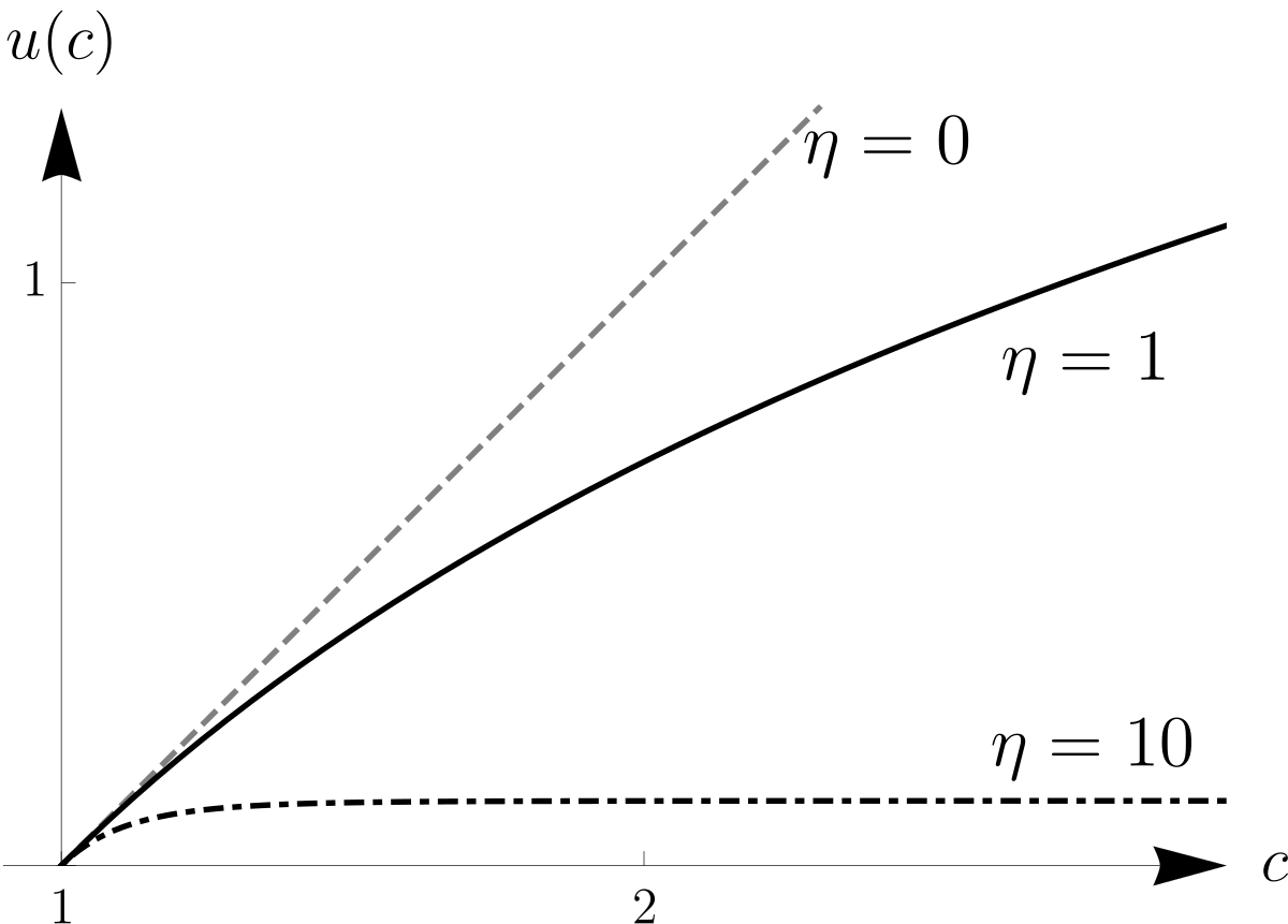 Isoelastic utility - Wikipedia