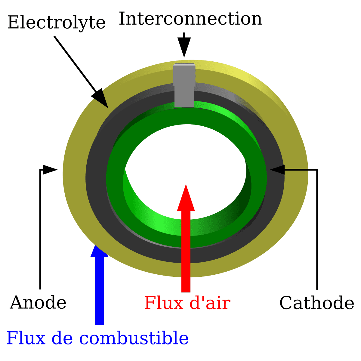 Pile à combustible à oxyde solide — Wikipédia