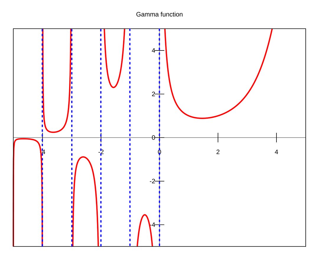 Fonction gamma — Wikipédia