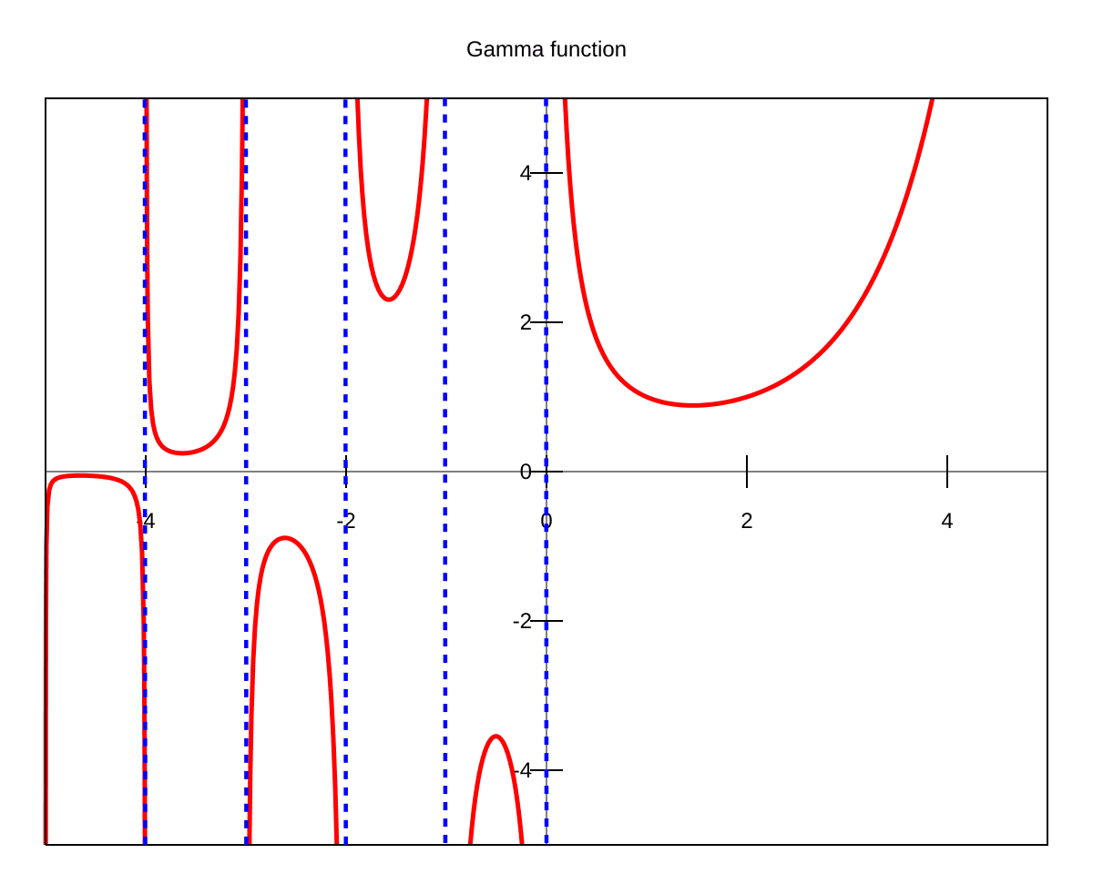 Fonction gamma — Wikipédia