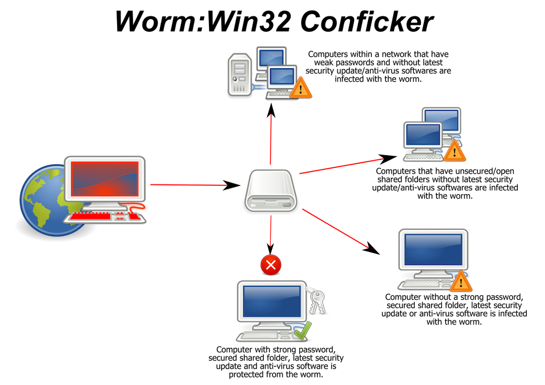 Conficker - Wikipedia