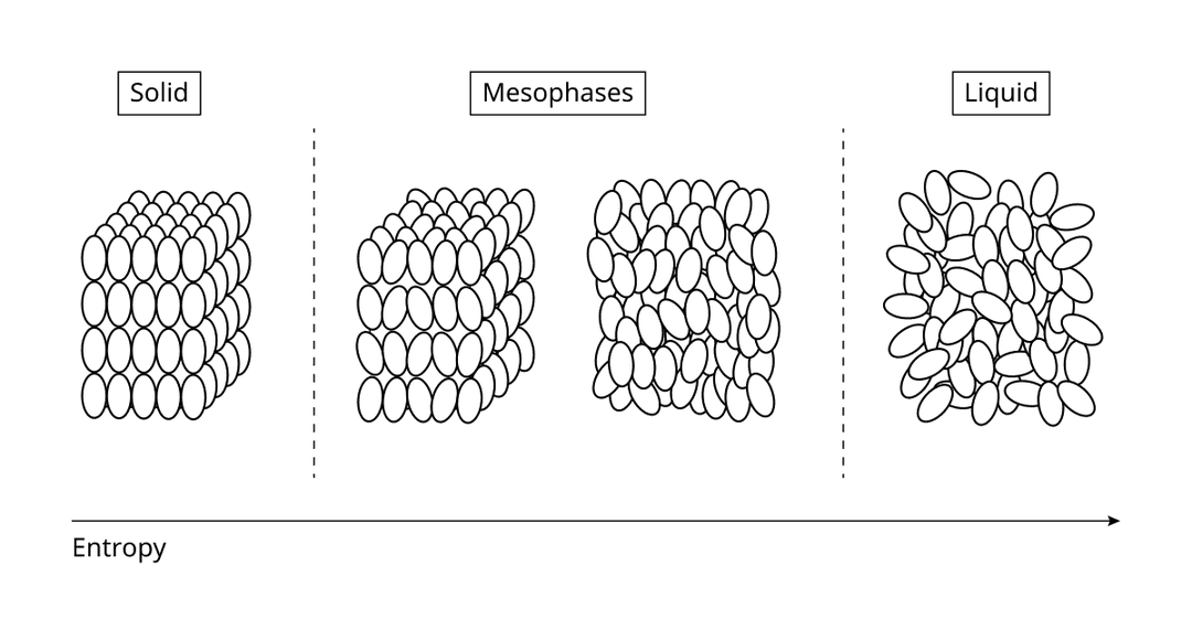 Mesophase - Wikipedia