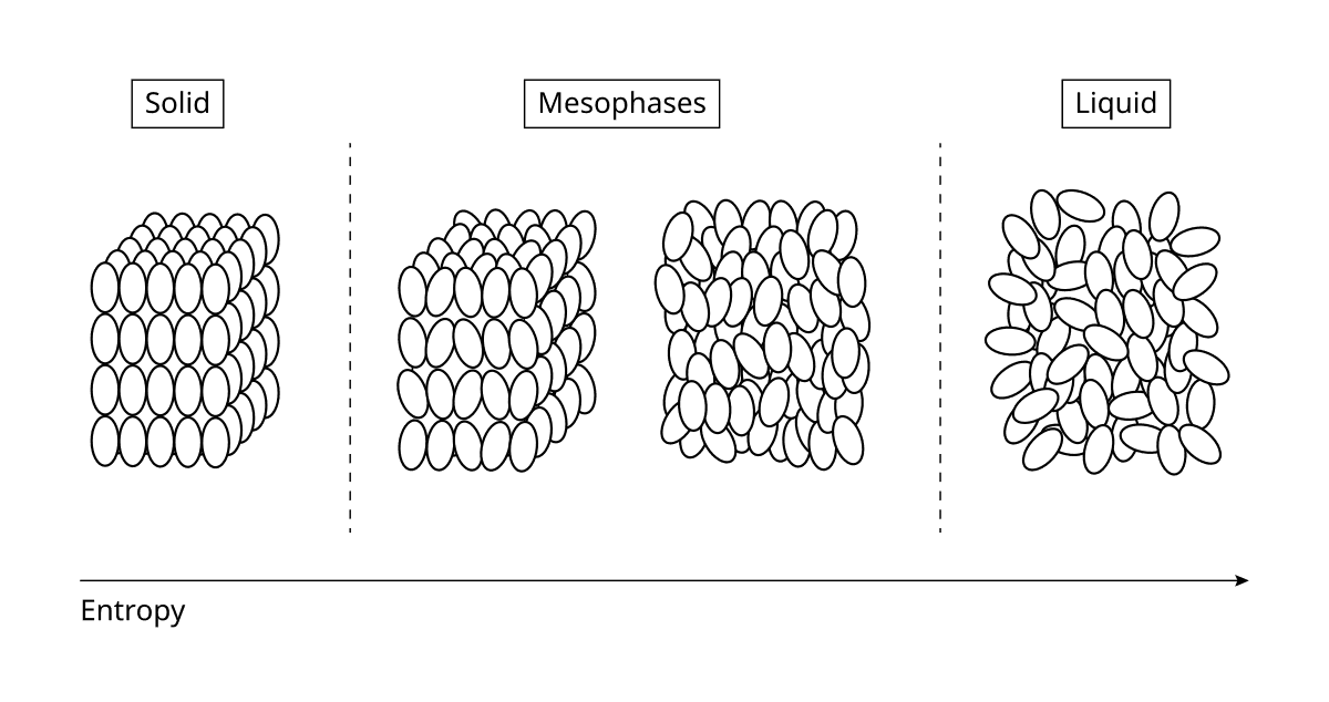 Mesophase - Wikipedia