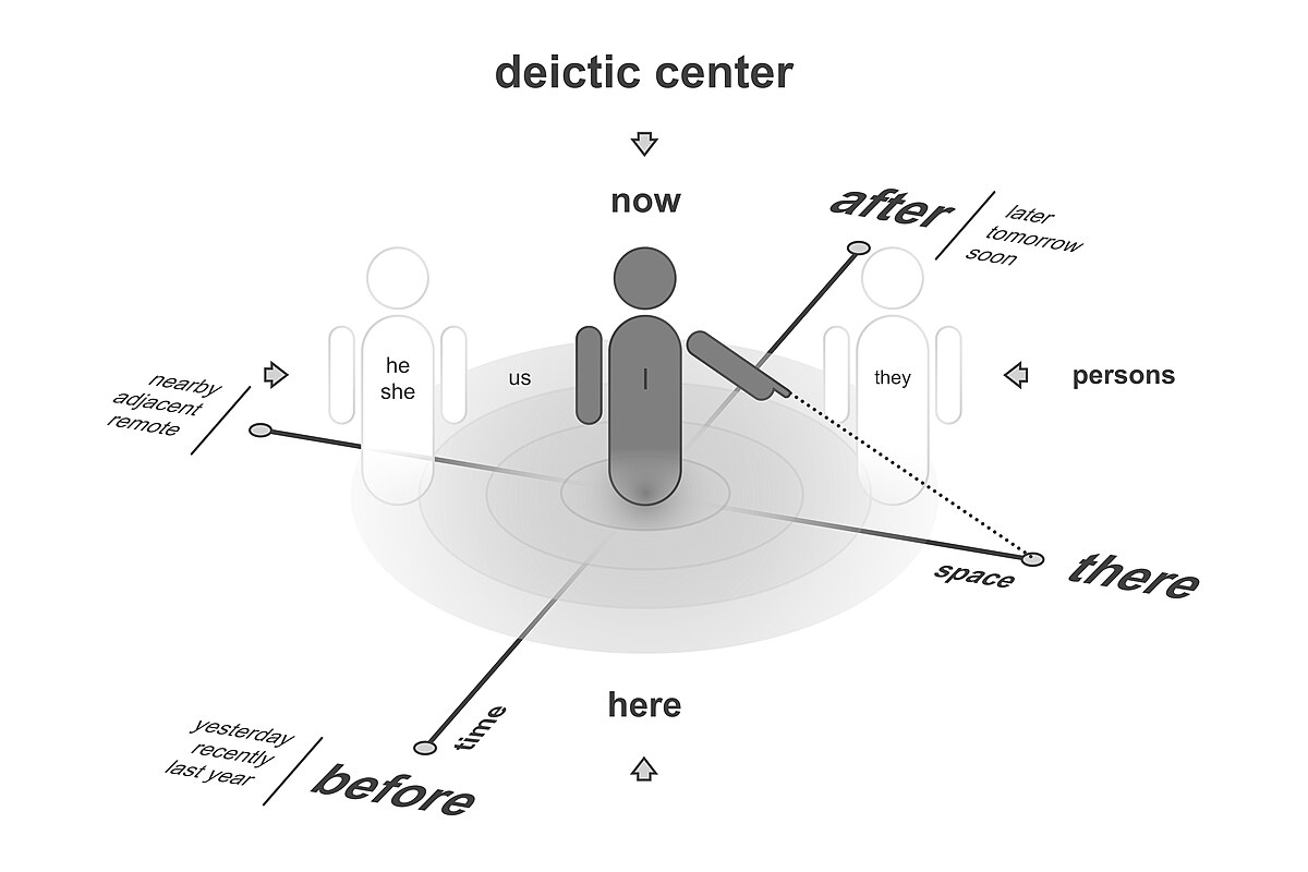 Deixis - Wikipedia