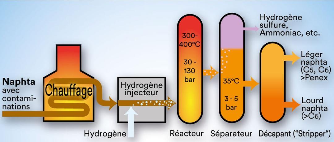 Hydrodésulfuration — Wikipédia