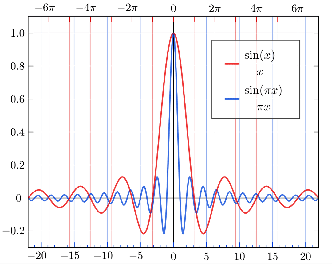 Sinc function - Wikipedia