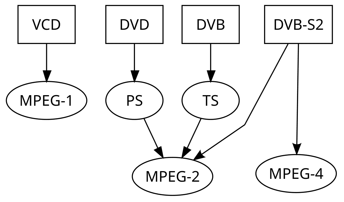 MPEG-2 — Wikipédia