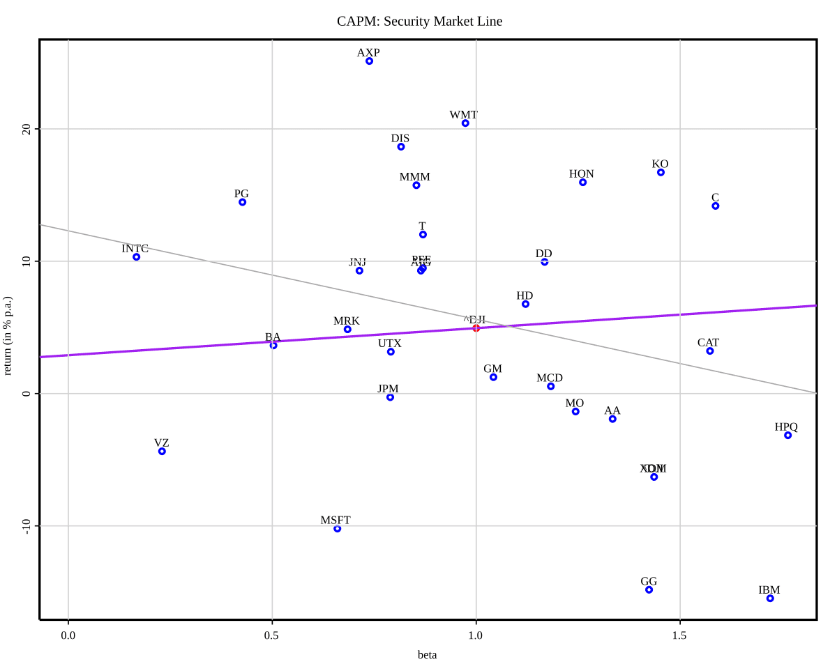 Capital asset pricing model - Wikipedia