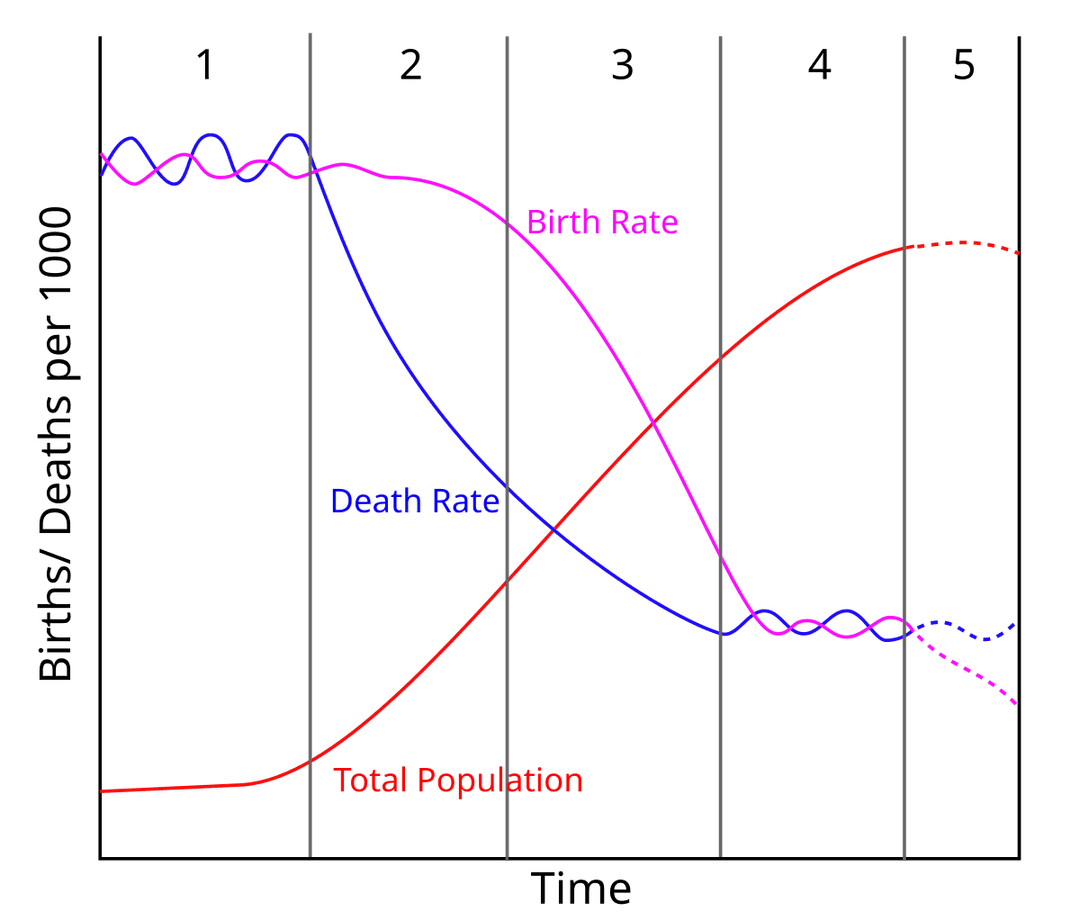 Epidemiological transition - Wikipedia