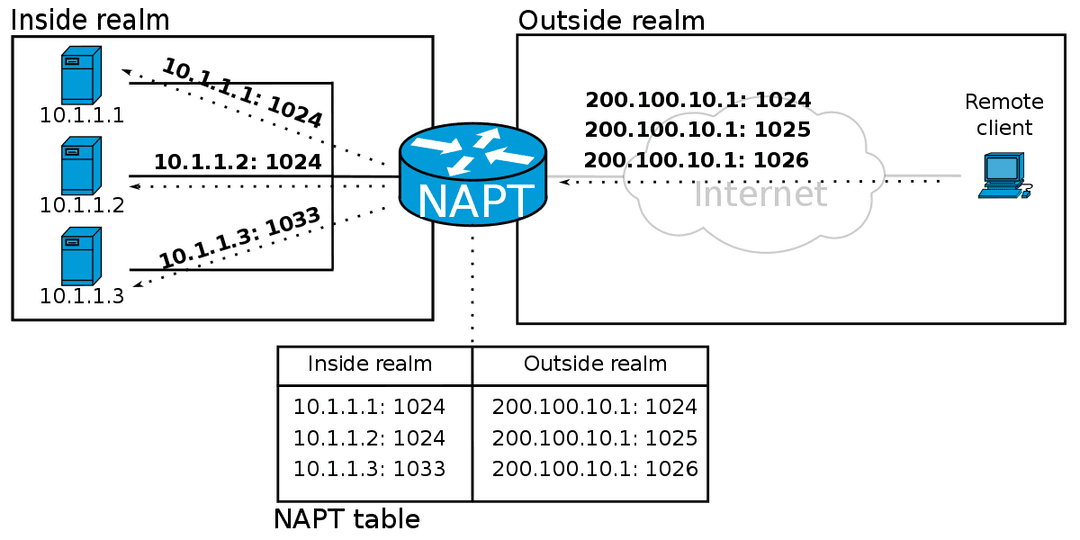 Port forwarding - Wikipedia