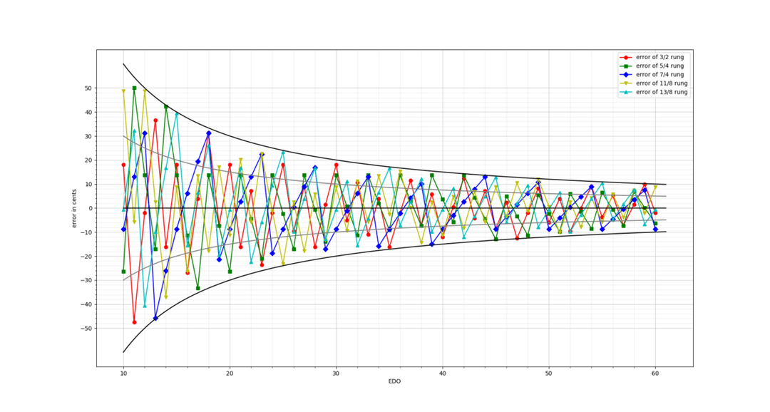 Equal temperament - Wikipedia