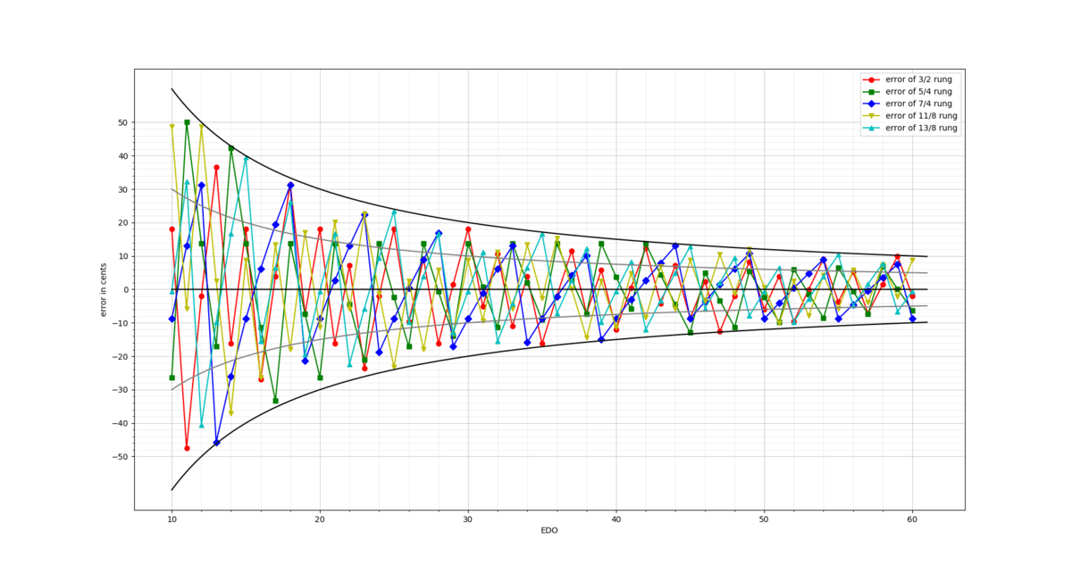 Equal temperament - Wikipedia